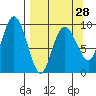 Chance Cove tide chart for Thursday, March 28, 2024