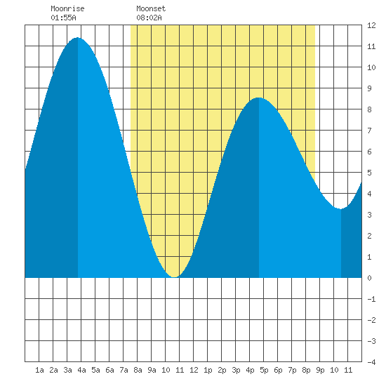 Chance Cove tide chart for Friday, March 29, 2024