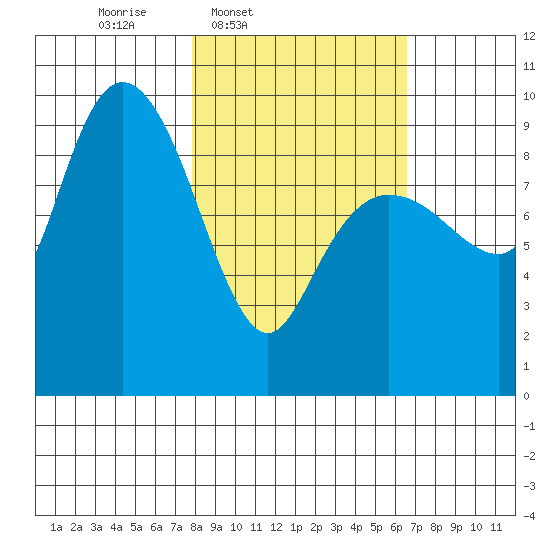 Chance Cove tide chart for Saturday, March 2, 2024