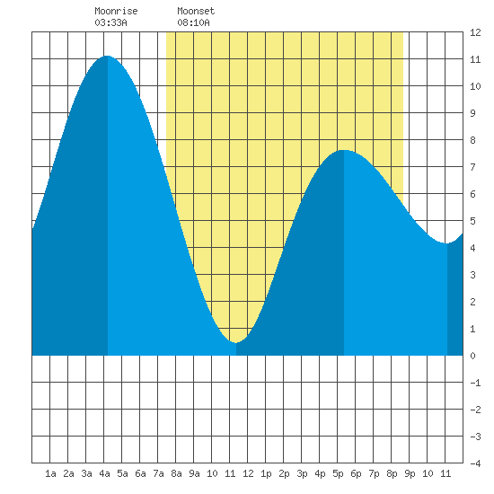 Chance Cove tide chart for Saturday, March 30, 2024
