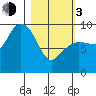 Chance Cove tide chart for Sunday, March 3, 2024