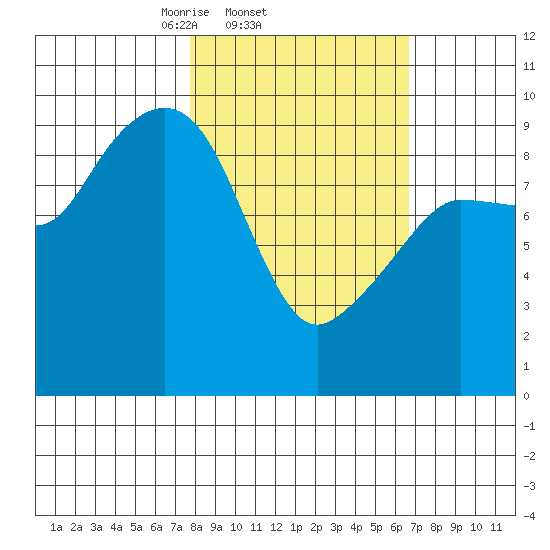Chance Cove tide chart for Monday, March 4, 2024