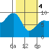Chance Cove tide chart for Monday, March 4, 2024