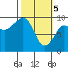 Chance Cove tide chart for Tuesday, March 5, 2024