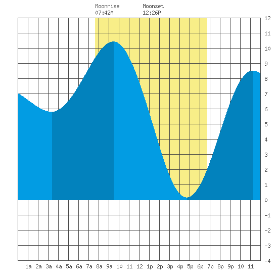 Chance Cove tide chart for Wednesday, March 6, 2024