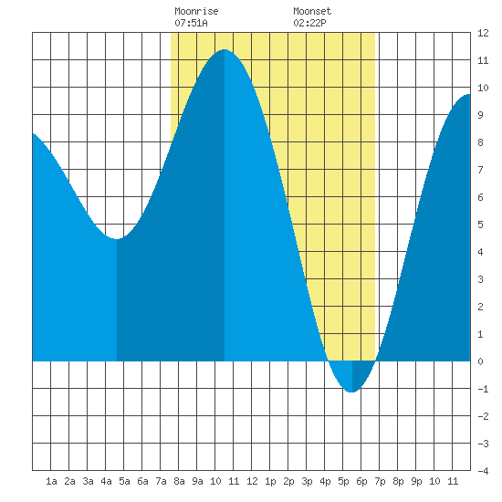Chance Cove tide chart for Thursday, March 7, 2024