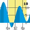Chance Cove tide chart for Wednesday, April 10, 2024