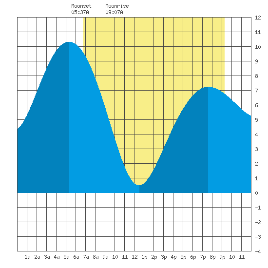 Chance Cove tide chart for Sunday, April 14, 2024