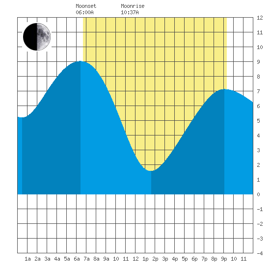 Chance Cove tide chart for Monday, April 15, 2024