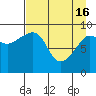 Chance Cove tide chart for Tuesday, April 16, 2024