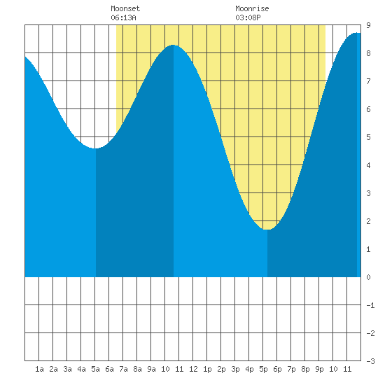 Chance Cove tide chart for Thursday, April 18, 2024