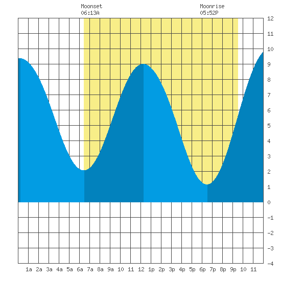 Chance Cove tide chart for Saturday, April 20, 2024