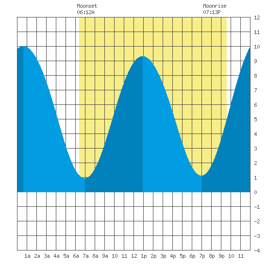 Chance Cove tide chart for Sunday, April 21, 2024