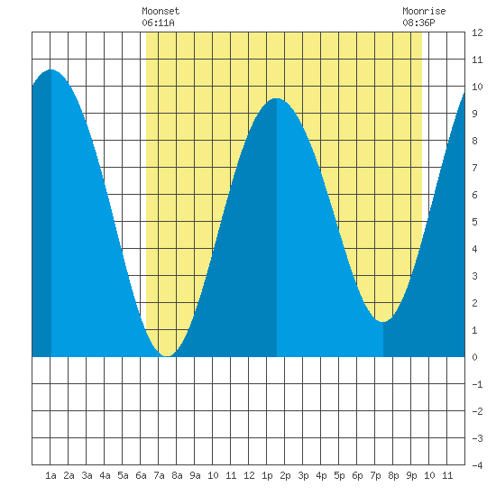 Chance Cove tide chart for Monday, April 22, 2024
