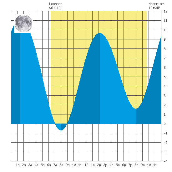 Chance Cove tide chart for Tuesday, April 23, 2024
