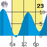Chance Cove tide chart for Tuesday, April 23, 2024