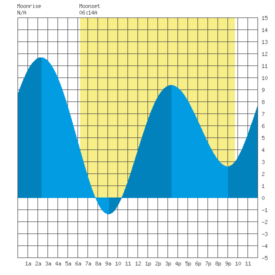 Chance Cove tide chart for Thursday, April 25, 2024