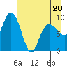 Chance Cove tide chart for Sunday, April 28, 2024