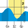 Chance Cove tide chart for Tuesday, April 2, 2024
