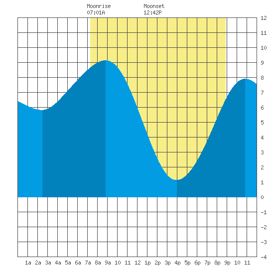 Chance Cove tide chart for Wednesday, April 3, 2024