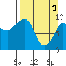 Chance Cove tide chart for Wednesday, April 3, 2024