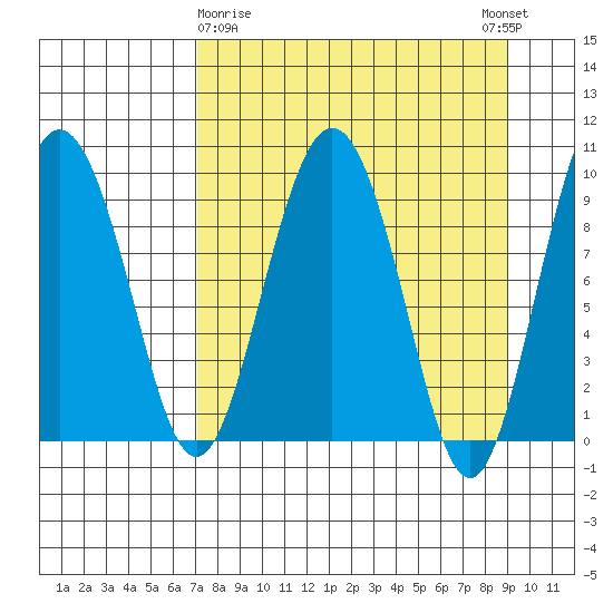 Chance Cove tide chart for Sunday, April 7, 2024