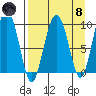 Chance Cove tide chart for Monday, April 8, 2024