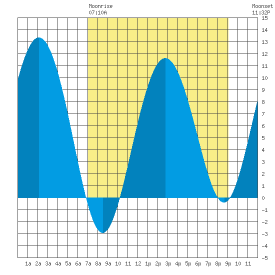 Chance Cove tide chart for Tuesday, April 9, 2024