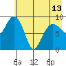Chance Cove tide chart for Monday, May 13, 2024