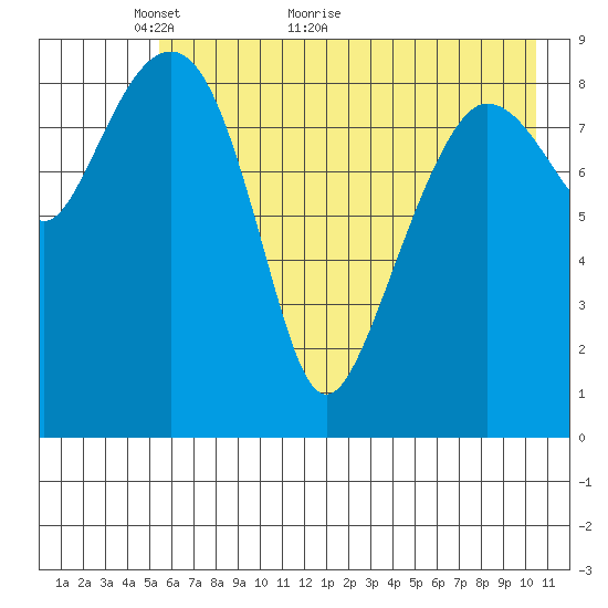 Chance Cove tide chart for Tuesday, May 14, 2024