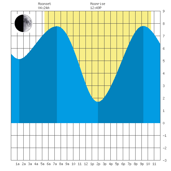 Chance Cove tide chart for Wednesday, May 15, 2024
