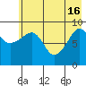 Chance Cove tide chart for Thursday, May 16, 2024