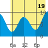 Chance Cove tide chart for Sunday, May 19, 2024