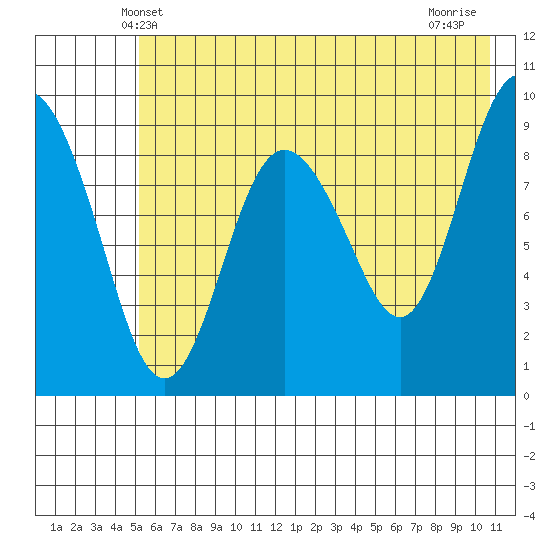 Chance Cove tide chart for Monday, May 20, 2024