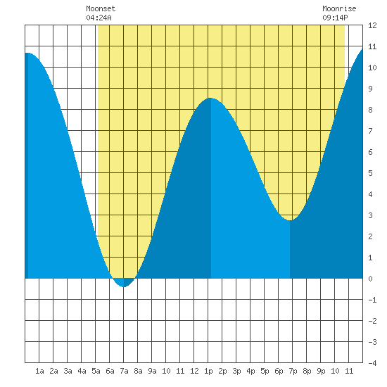 Chance Cove tide chart for Tuesday, May 21, 2024