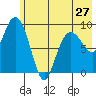 Chance Cove tide chart for Monday, May 27, 2024