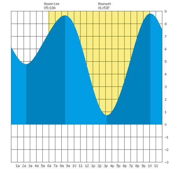 Chance Cove tide chart for Thursday, May 2, 2024