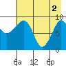 Chance Cove tide chart for Thursday, May 2, 2024