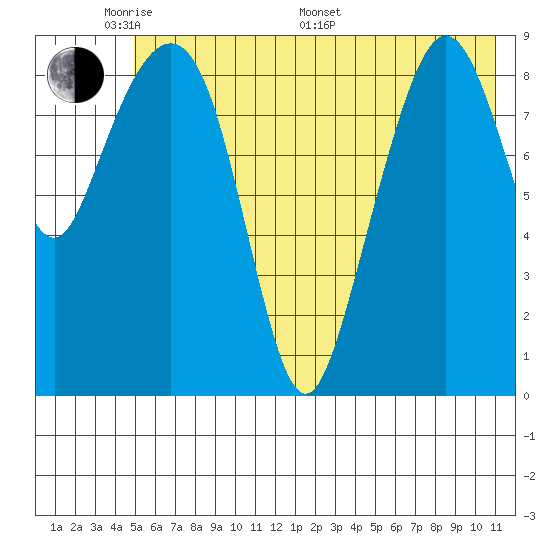 Chance Cove tide chart for Thursday, May 30, 2024