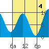 Chance Cove tide chart for Saturday, May 4, 2024