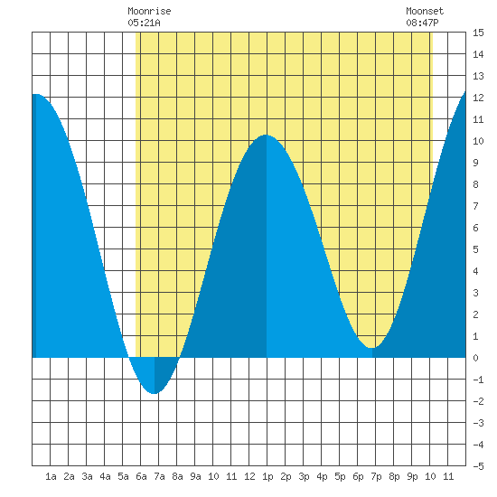 Chance Cove tide chart for Monday, May 6, 2024