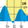 Chance Cove tide chart for Monday, June 10, 2024