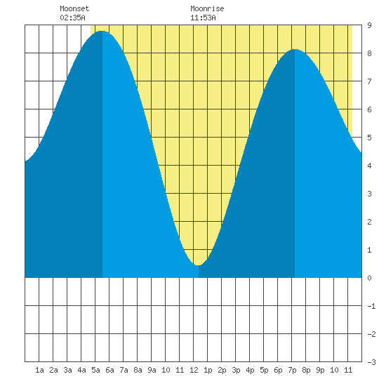 Chance Cove tide chart for Wednesday, June 12, 2024