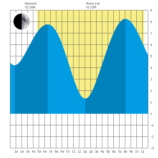 Chance Cove tide chart for Thursday, June 13, 2024