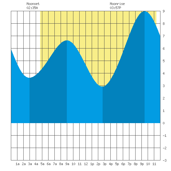 Chance Cove tide chart for Saturday, June 15, 2024