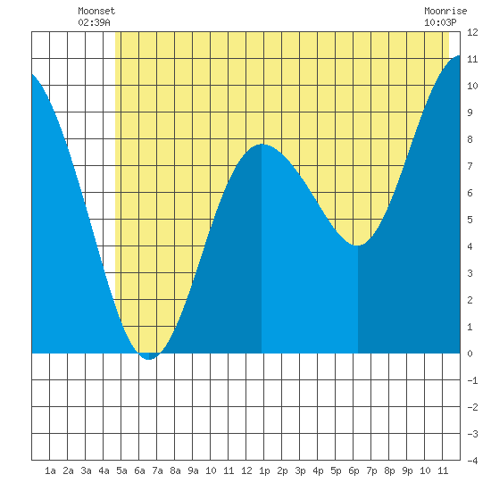 Chance Cove tide chart for Wednesday, June 19, 2024