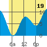 Chance Cove tide chart for Wednesday, June 19, 2024