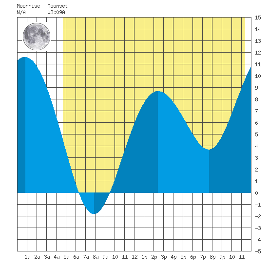Chance Cove tide chart for Friday, June 21, 2024
