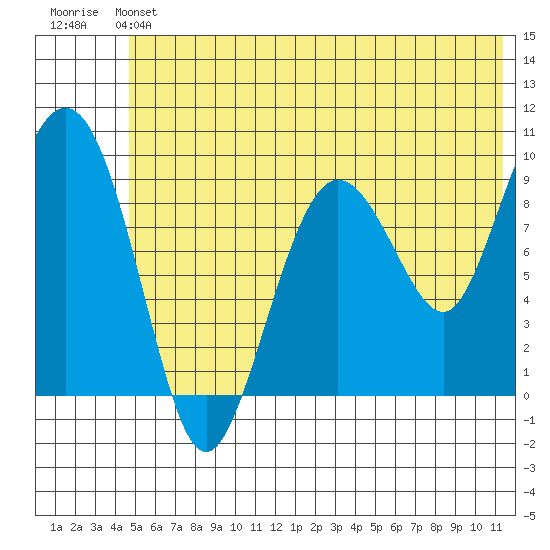 Chance Cove tide chart for Saturday, June 22, 2024