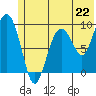 Chance Cove tide chart for Saturday, June 22, 2024